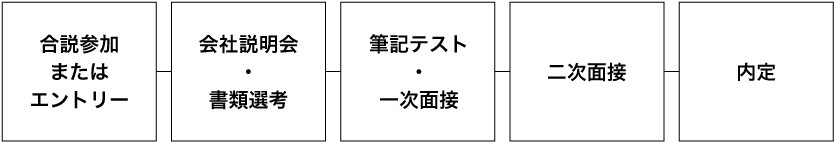 採用までの流れ