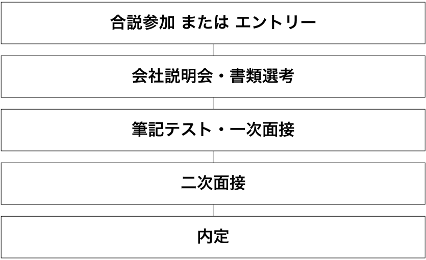 採用までの流れ